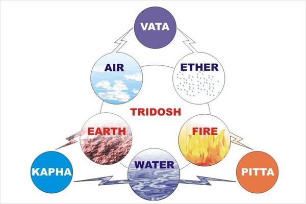 ayurvedic_psychology